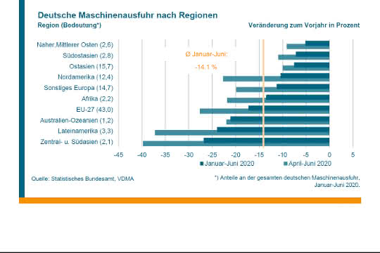 Maschinenausfuhren nach Regionen Maschinenausfuhren nach Regionen