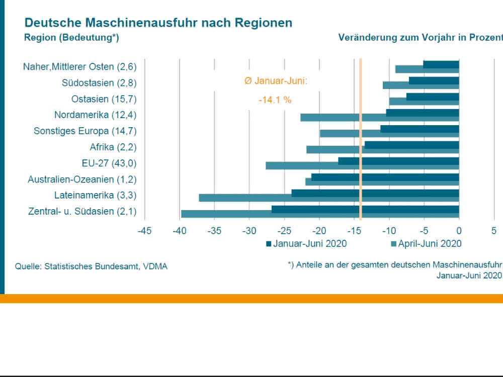 Machinery exports by region