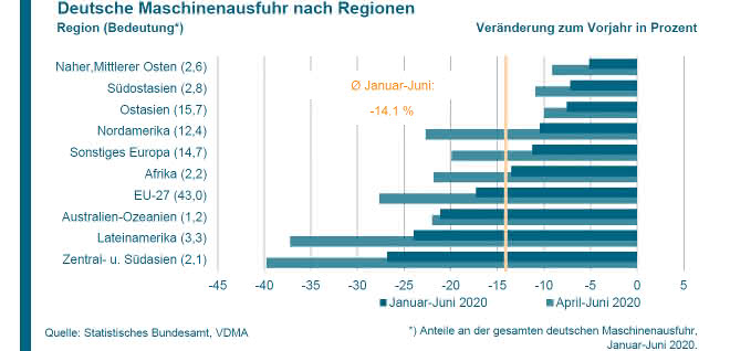 Maschinenausfuhren nach Regionen