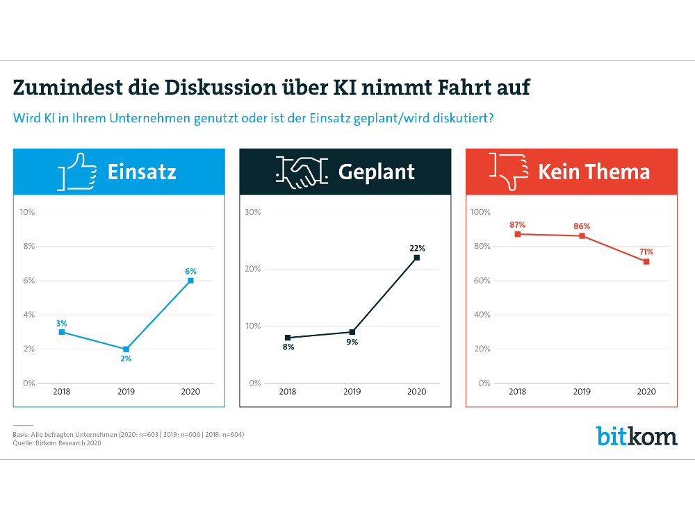 More and more companies are planning to use AI. More and more companies are planning to use AI.