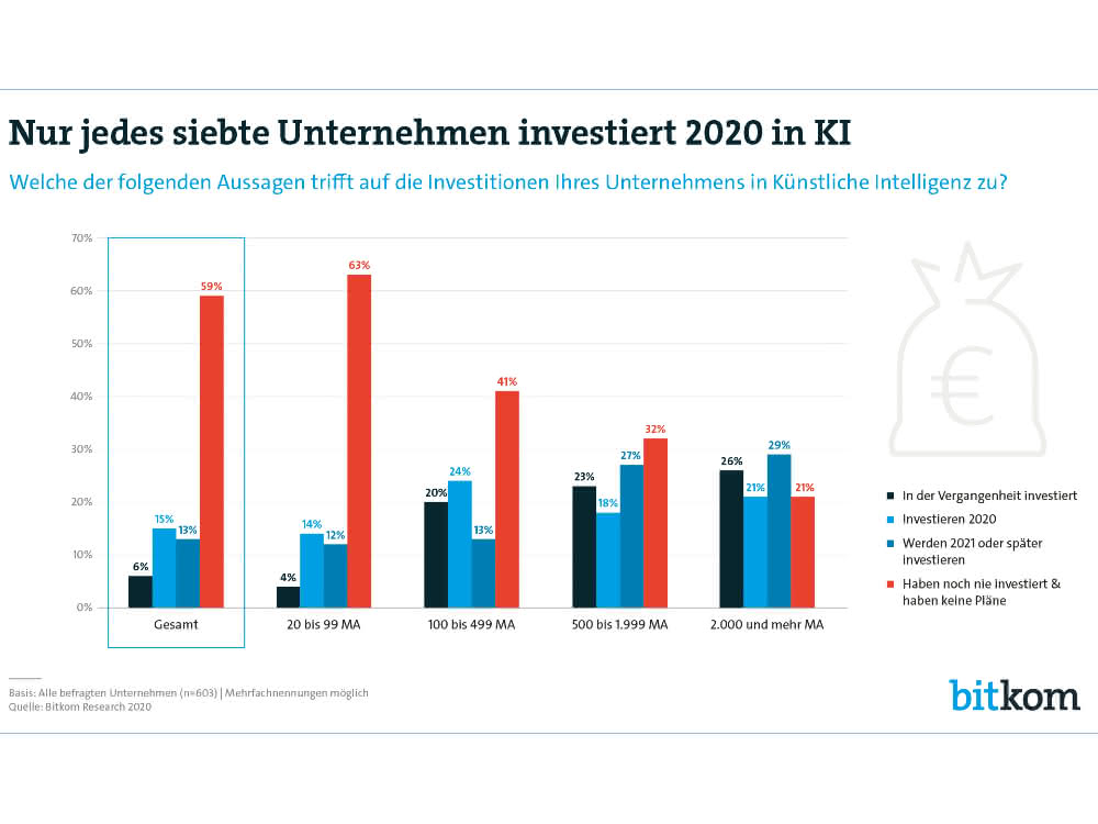 Only every 7th company plans to invest in AI in 2020. Only every 7th company plans to invest in AI in 2020.