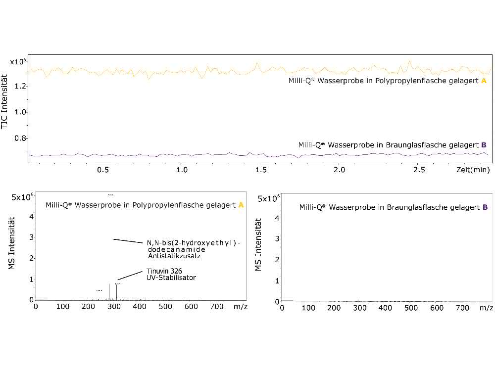 Bild 2: Massenspektren von zwei Milli-Q®-Wasserproben, die in Polypropylenflaschen (A) und sauberen Braunglasflaschen (B) gelagert wurden (untere zwei Abbildungen), und TICs dieser Proben (obere Abbildung). Die Analysen wurden durch direkte Injektion der Lösungsmittel in die im positiven ESI-Modus laufende MS durchgeführt. Massenspektren