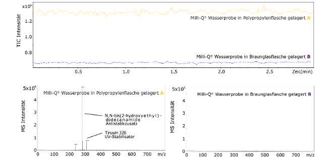 Bild 2: Massenspektren von zwei Milli-Q®-Wasserproben, die in Polypropylenflaschen (A) und sauberen Braunglasflaschen (B) gelagert wurden (untere zwei Abbildungen), und TICs dieser Proben (obere Abbildung). Die Analysen wurden durch direkte Injektion der Lösungsmittel in die im positiven ESI-Modus laufende MS durchgeführt. Massenspektren