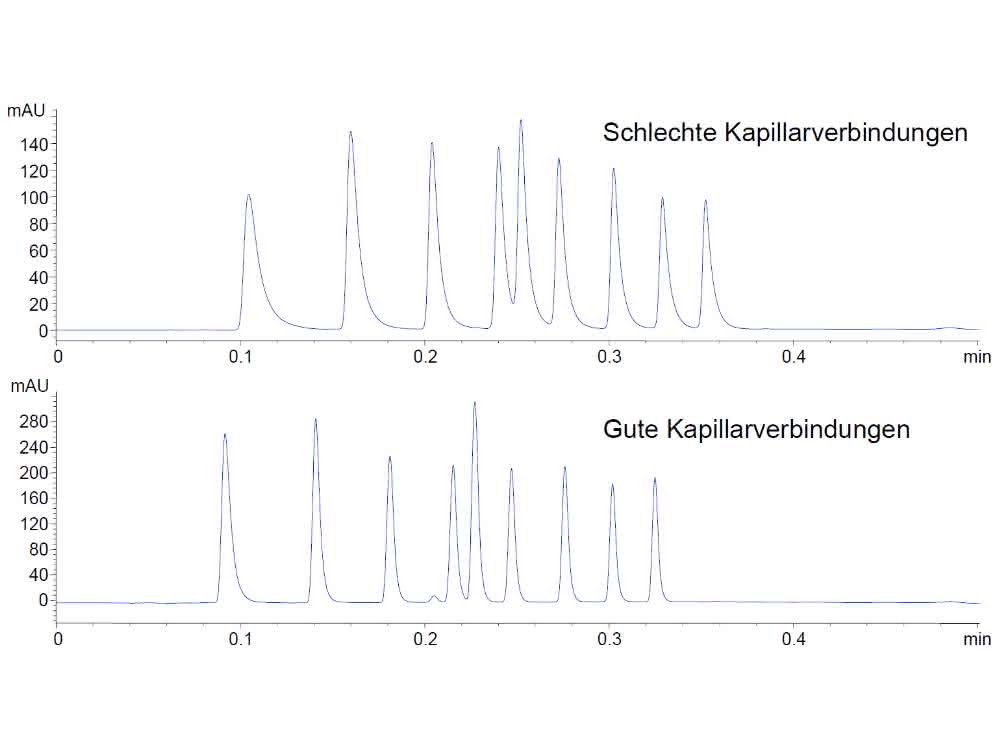 Auflösungsverschlechterung durch Dispersion infolge eines einzelnen nicht totvolumenfreien Kapillaranschlusses (oben).