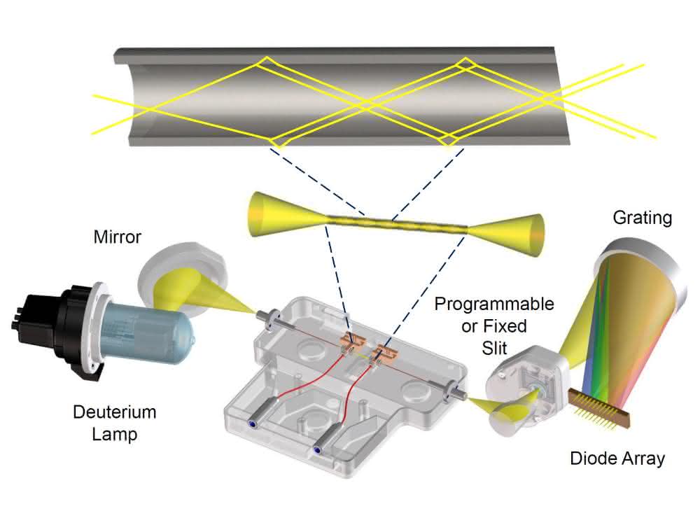 Diodenarray-Detektor mit hochsensitiver Totalreflexions-Lichtleiterzelle (Ausschnittsvergrößerungen).