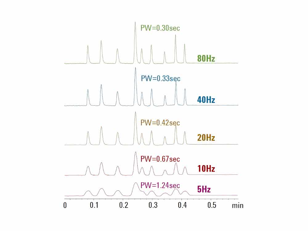 Auswirkungen sinkender Datenraten (Hz) auf die Peakbreite (PW) und damit Trenneffizienz einer schnellen UHPLC-Trennung (DAD).