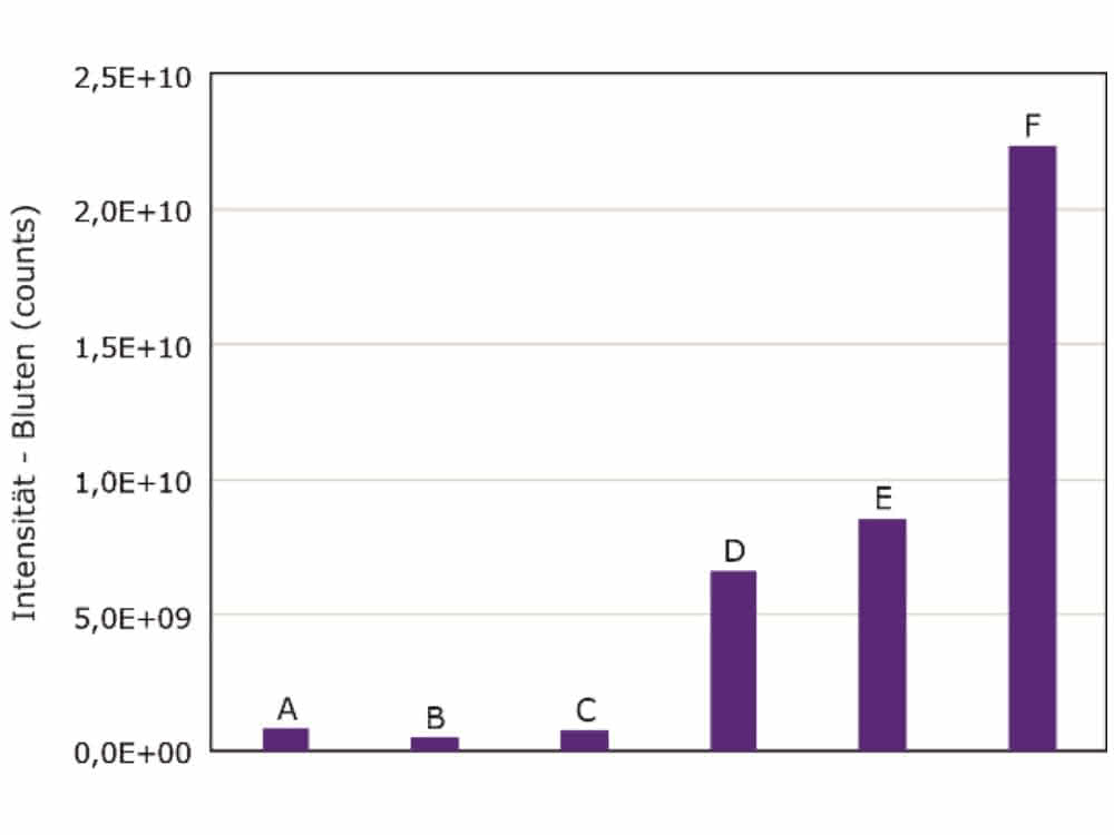 Diagramm zur Quantifizierung des HILIC-Säulenblutens verschiedener Säulen von Merck im Vergleich