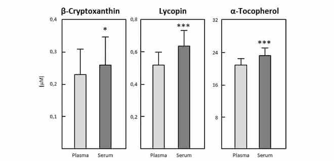 Bild 4: Vergleich Serum vs. Plasma von vier Probanden. Quelle der Diagramme: DIfE Diagramme: Vergleich Serum vs. Plasma von vier Probanden.