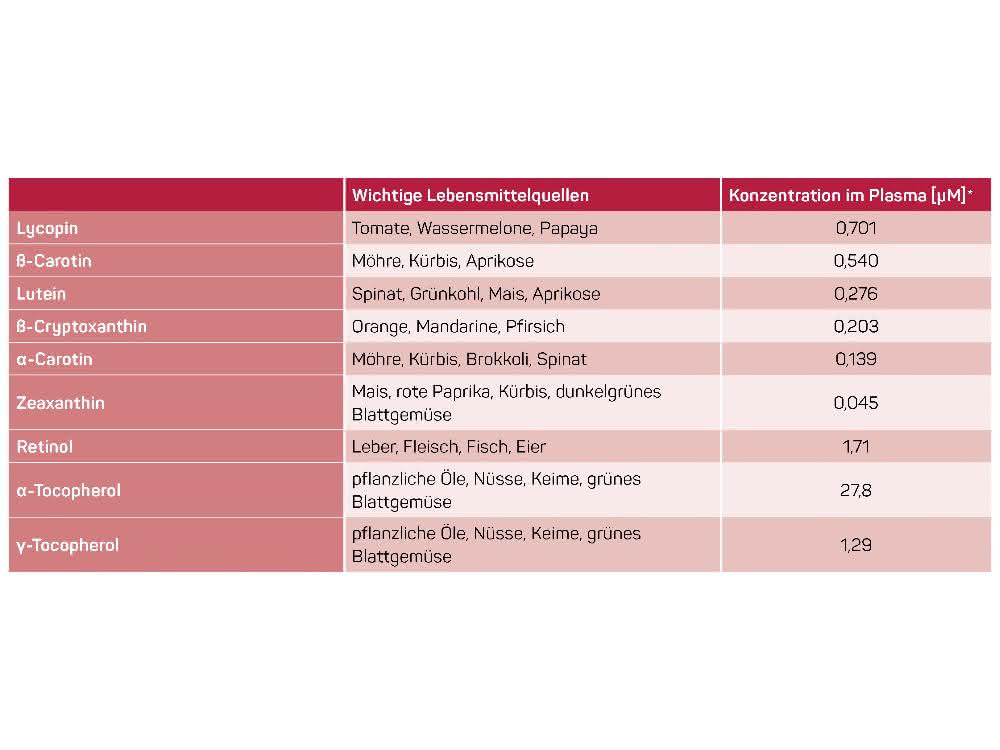 Bedeutendste Lebensmittelquellen für Carotinoide, Vitamin E (Tocopherole) und Vitamin A (Retinol) sowie die durchschnittlichen Konzentrationen im Blutplasma. Quelle: PICA/* Referenz: Stuetz W, Nutrients 2016 (geometrisches Mittel aus 2.218 Studienteilnehmenden der MARK-AGE-Studie) Tabelle zu Lebensmittelquellen für Carotinoide, Tocopherole und Retinol und Konzentrationen im Blutplasma