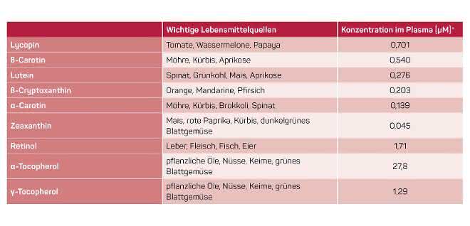 Bedeutendste Lebensmittelquellen für Carotinoide, Vitamin E (Tocopherole) und Vitamin A (Retinol) sowie die durchschnittlichen Konzentrationen im Blutplasma. Quelle: PICA/* Referenz: Stuetz W, Nutrients 2016 (geometrisches Mittel aus 2.218 Studienteilnehmenden der MARK-AGE-Studie) Tabelle zu Lebensmittelquellen für Carotinoide, Tocopherole und Retinol und Konzentrationen im Blutplasma