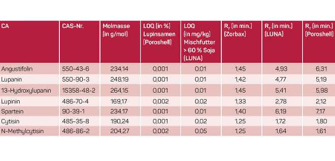 Tabelle zu Charakteristika mit Retentionszeitenvergleich