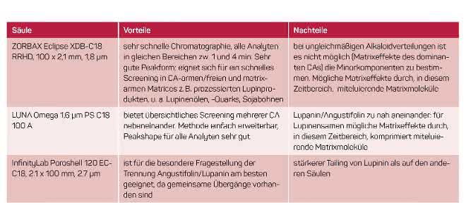 Tabelle 3: Säulenvergleich (Vor- und Nachteile von drei Säulen, Ergebnisse aus Untersuchungen). Quelle: PiCA