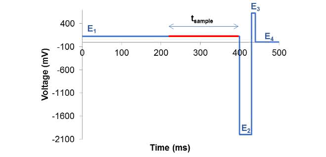 4-stufige PAD-Potenzialwellenform