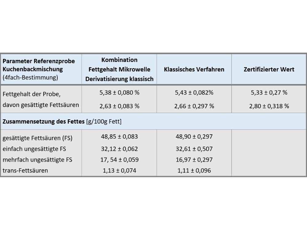 Tabelle Fettgehaltbestimmung und Fettsäureanalytik