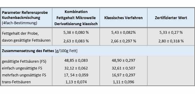Tabelle Fettgehaltbestimmung und Fettsäureanalytik