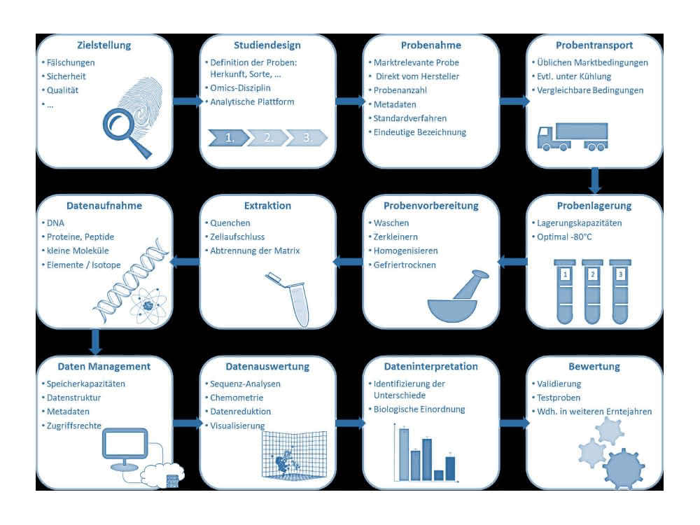 Workflow für Fingerprinting-Analysen