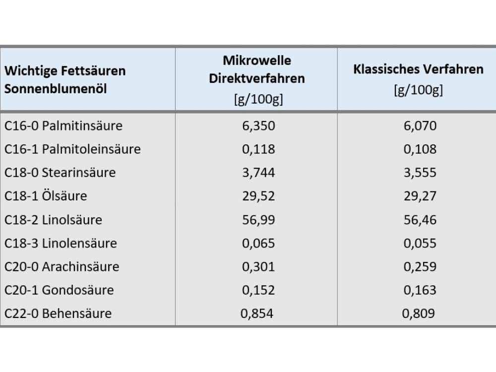 Tabelle Fettsäuren