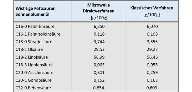 Tabelle Fettsäuren