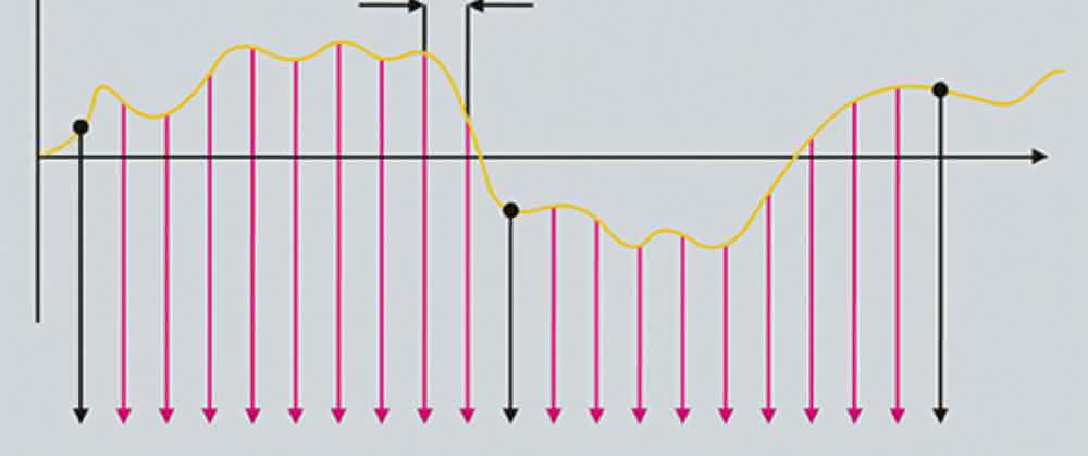 Oversampling