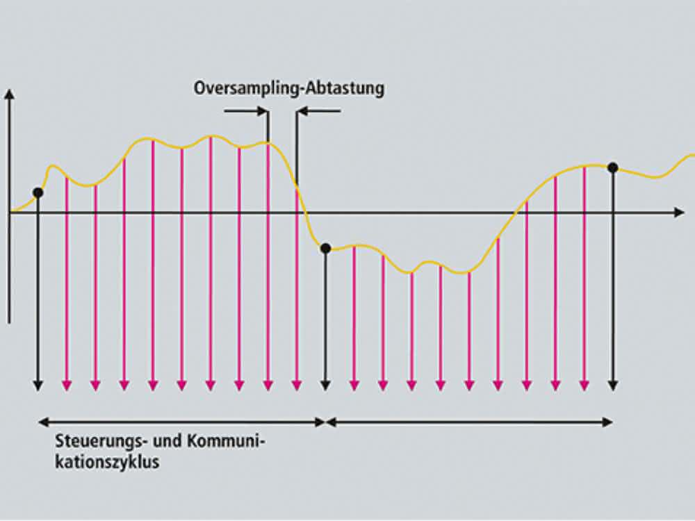 Oversampling