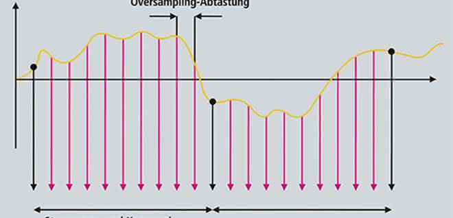 Oversampling