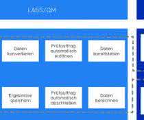 SAP Middleware