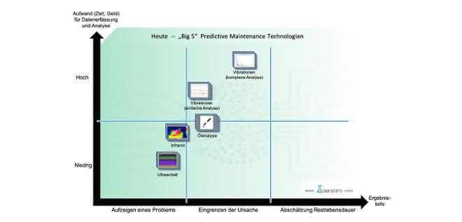 Condition-based maintenance: Predictive maintenance with ultrasound