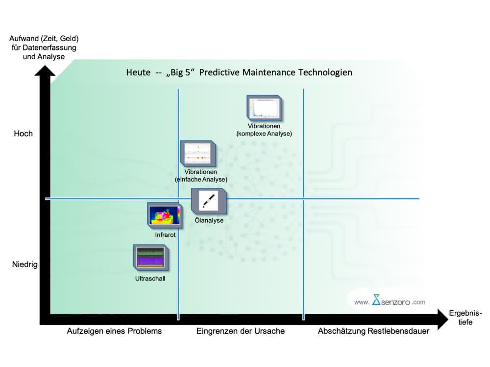 Zustandsorientierte Instandhaltung: Predictive Maintenance mit Ultraschall