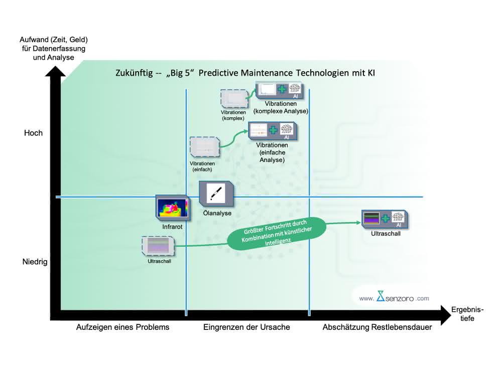 Zustandsorientierte Instandhaltung: Predictive Maintenance mit Ultraschall