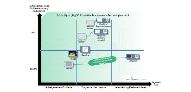 Condition-based maintenance: Predictive maintenance with ultrasound