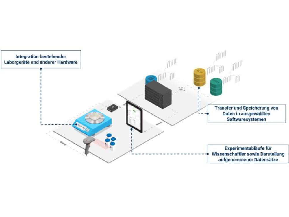 IoT-Lösung