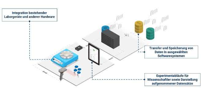 IoT-Lösung