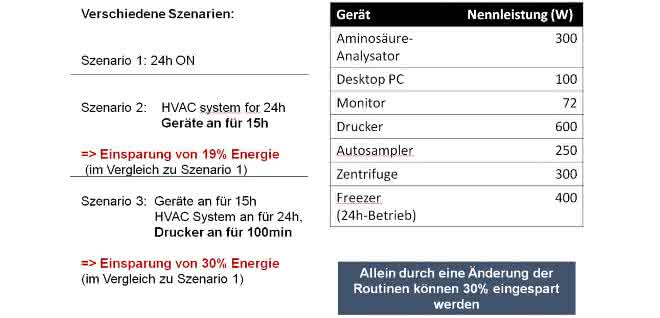 Analyse Routinemethode