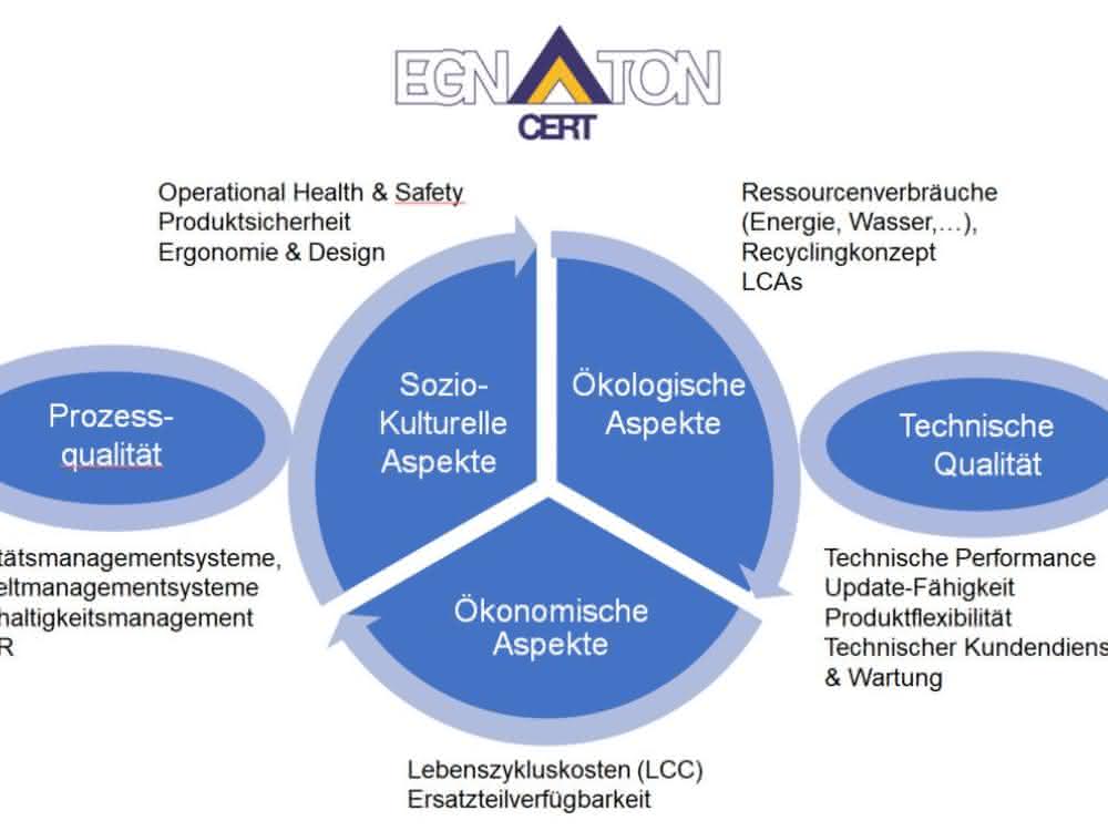 Bild 4 „EGNATON CERT“-Zertifizierungssystem