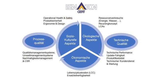 „EGNATON CERT“-Zertifizierungssystem