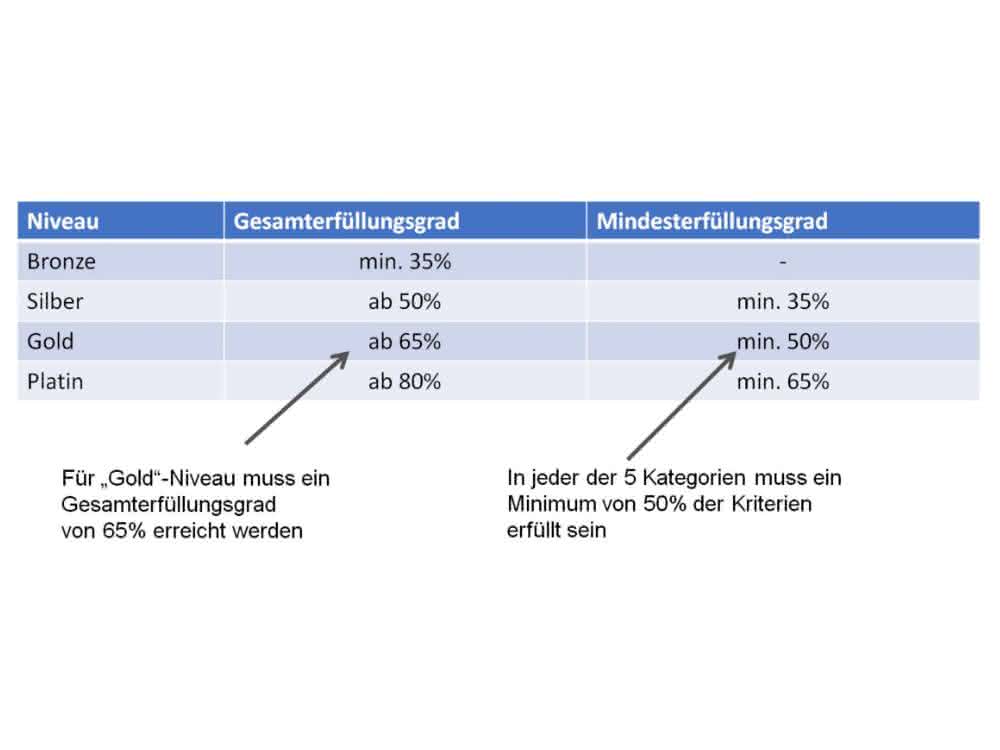 Bild 5: Das Rating des „EGNATON CERT“-Zertifizierungssystems. Tabelle Rating