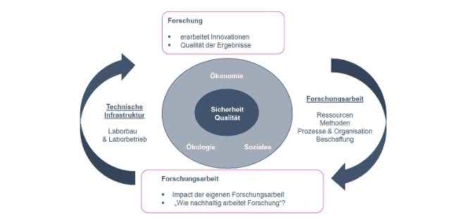 Schaubild