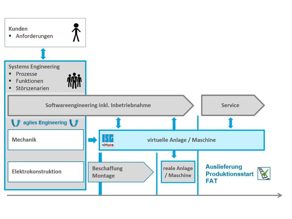 Simulation before commissioning: Virtual systems from the modular system