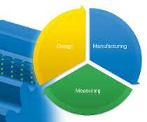 Manufacturing Closed-Loop Manufacturing Closed-Loop