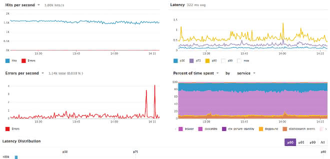 Monitoring