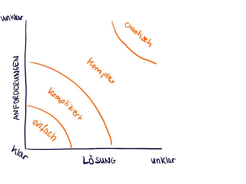 Agile methods