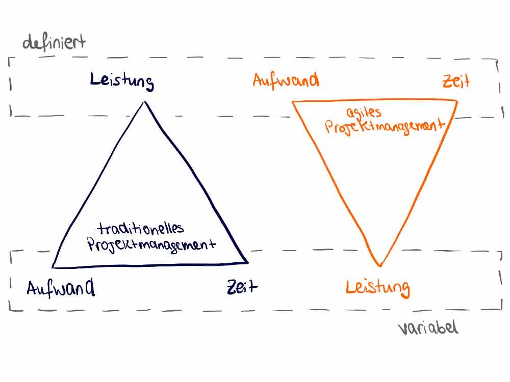 Agile and traditional project management in comparison