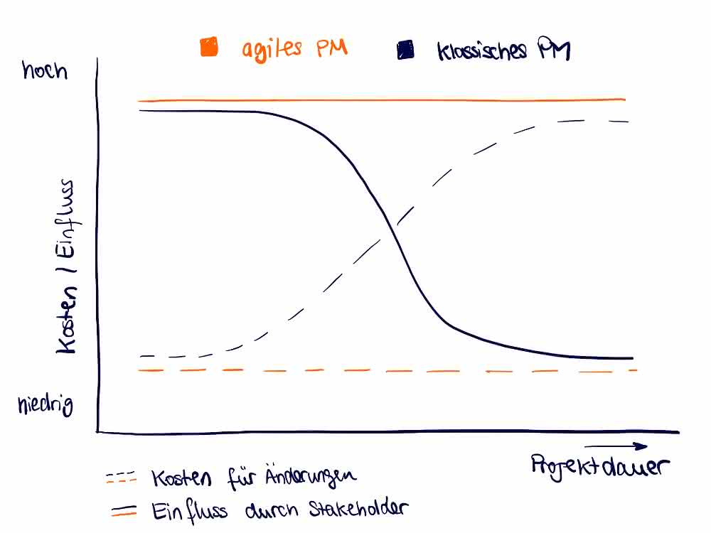 Costs/benefits of project management