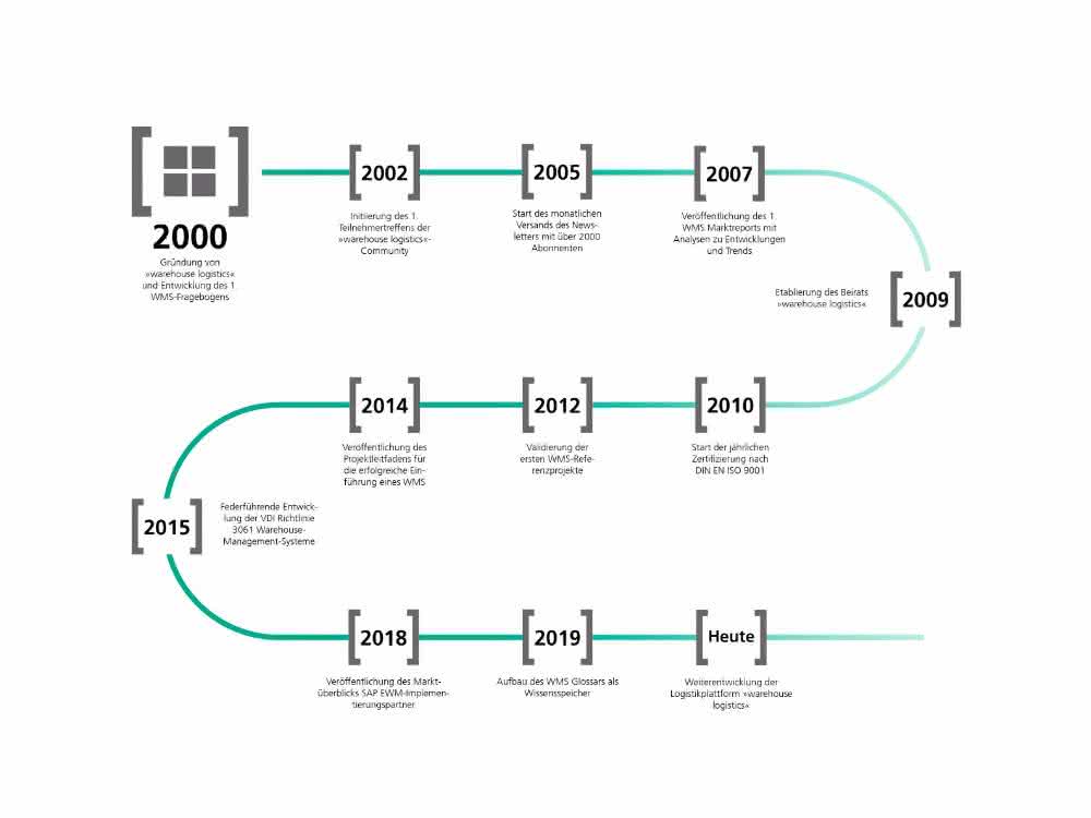 Software in logistics and transportation: WMS well in view