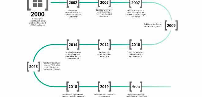 Software in logistics and transportation: WMS well in view