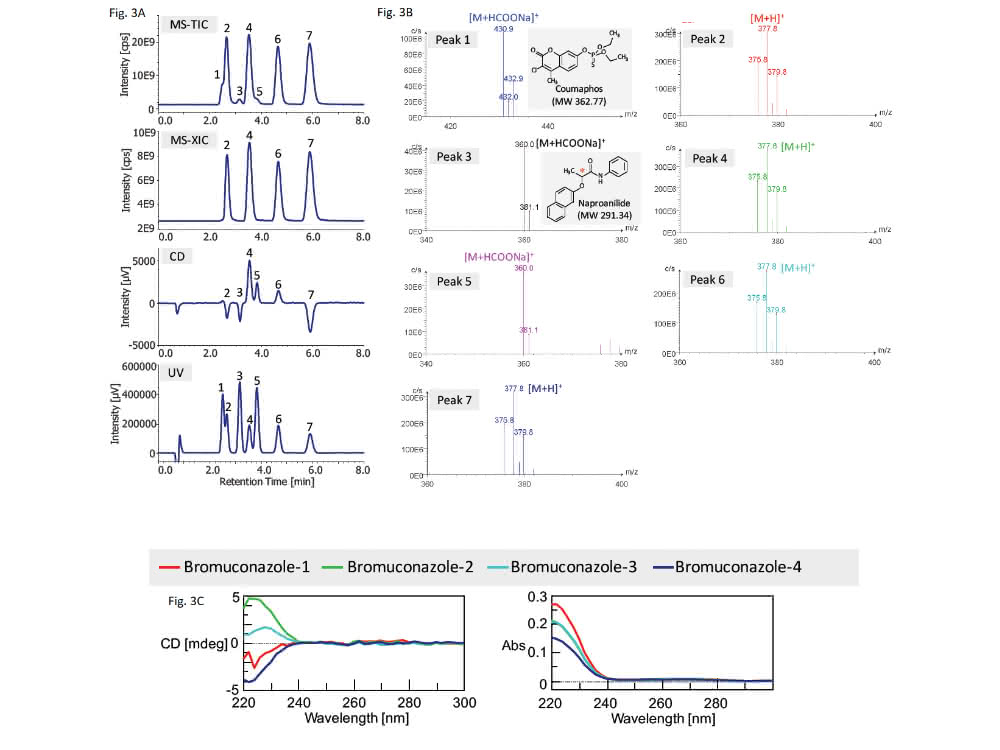 Chromatogramme und Spektren der Untersuchungen eines Bromuconazol-Standards