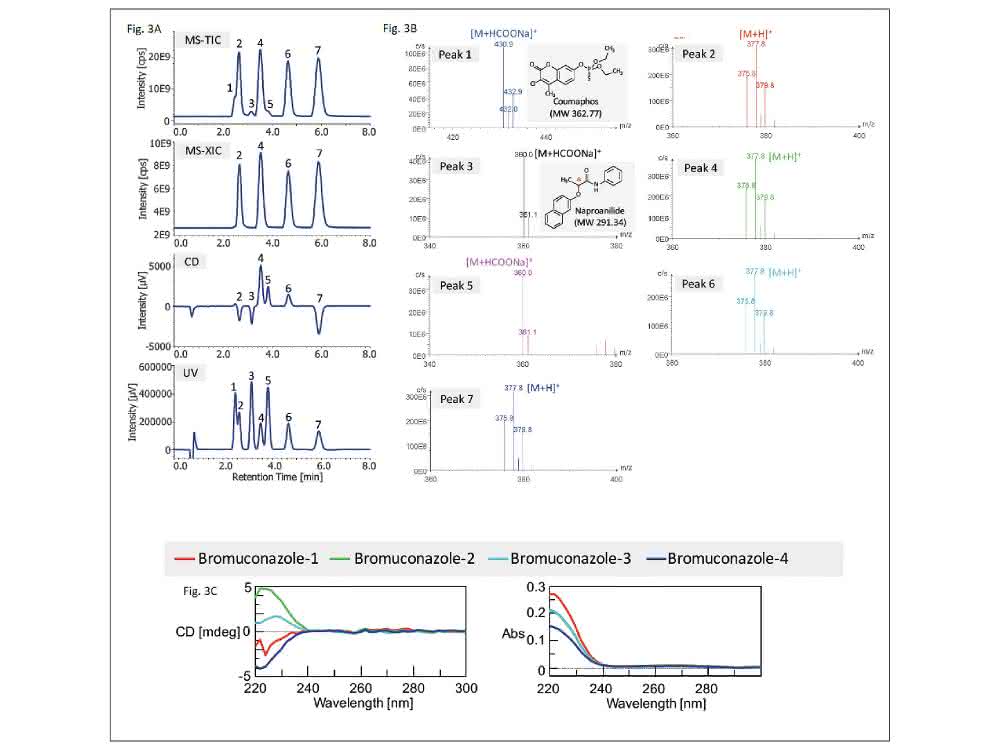 Bild 3: Chromatogramme und Spektren der Untersuchungen eines Bromuconazol-Standards Bild 3: Chromatogramme und Spektren der Untersuchungen eines Bromuconazol-Standards