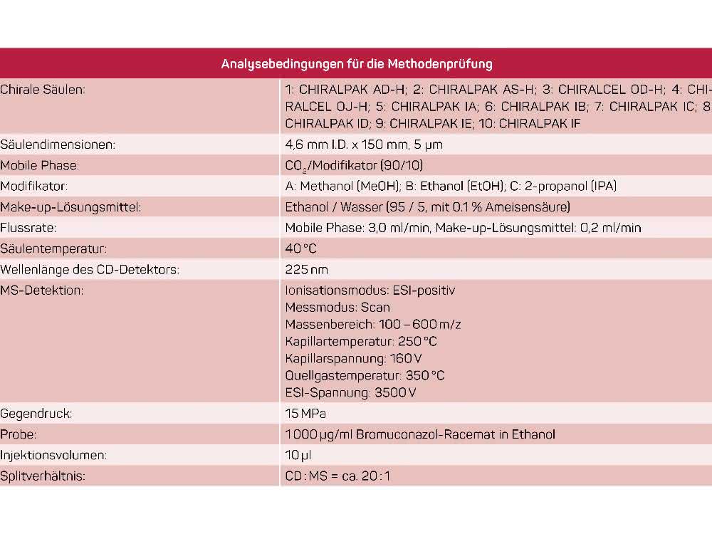 Analysebedingungen für die Methodenprüfung (Tabelle)