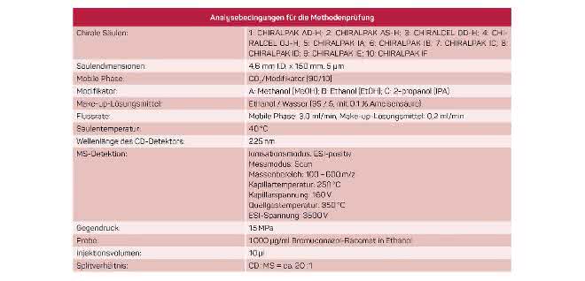 Analysebedingungen für die Methodenprüfung (Tabelle)