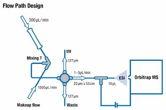 Aufbau mit Make-up-Fluss und Splitter (Schema)